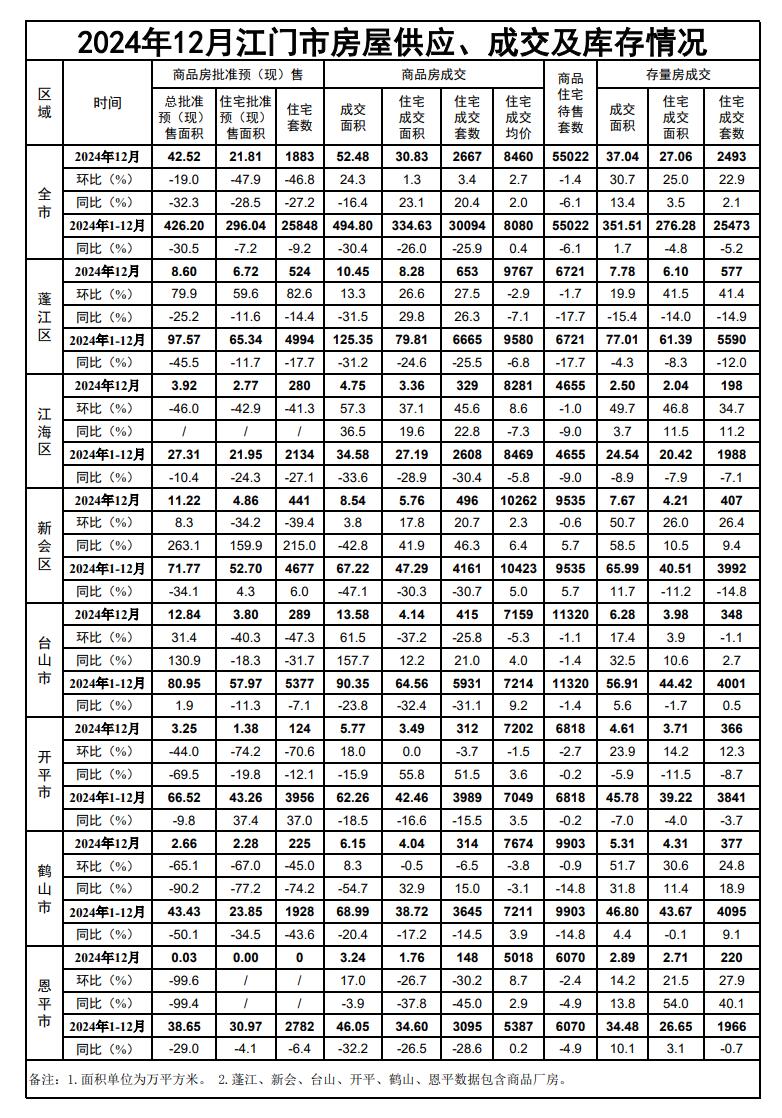 2024年12月江门市房屋供应、成交及库存情况.jpg