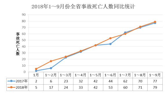 1-9月份全省建筑施工生产安全事故统计分析情况