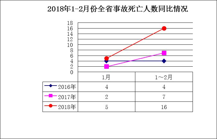 建设厅关于2018年1-2月份全省房屋市政工程生产安全事故情况的通报